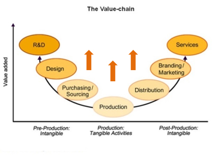 Photo: The Value-Chain