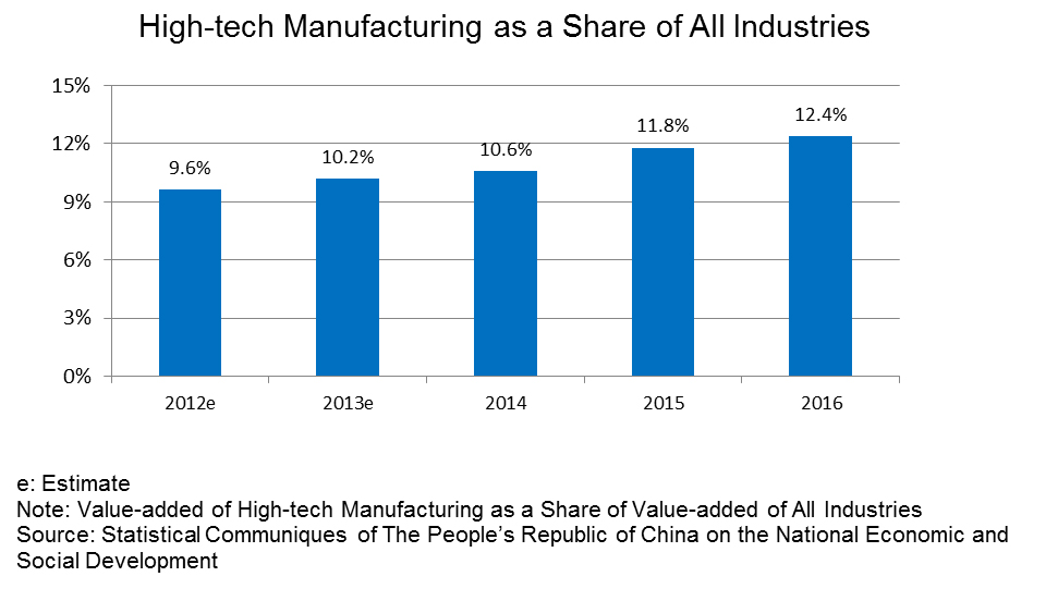 Chart: High-tech Manufacturing as a Share of All Industries