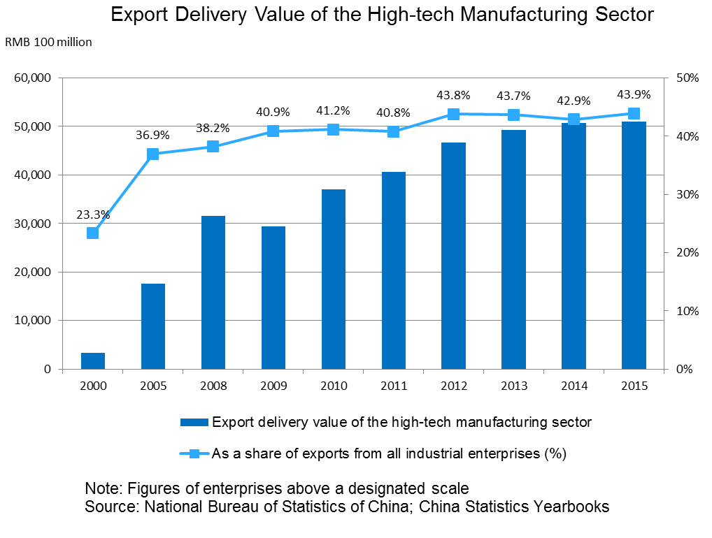Chart: Export Delivery Value of the High-tech Manufacturing Sector