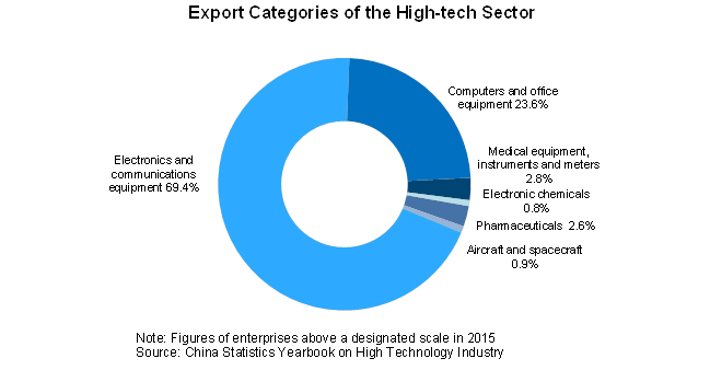 Chart: Export Categories of the High-tech Sector
