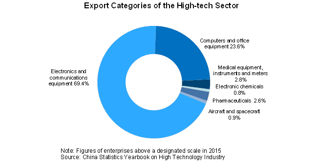 Chart: Export Categories of the High-tech Sector Chart: Export Categories of the High-tech Sector