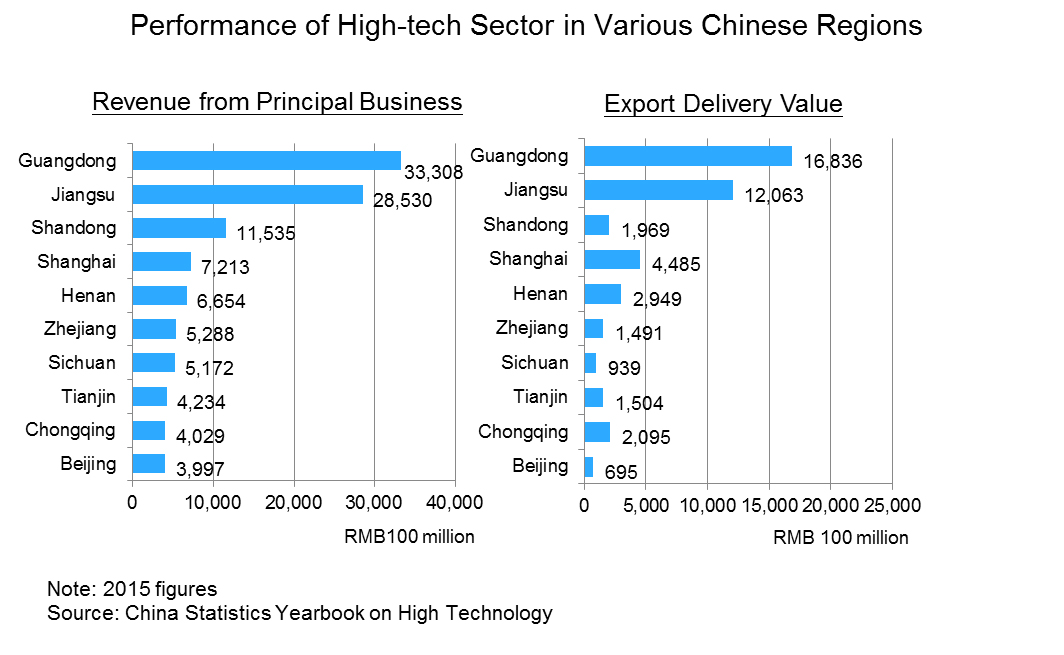 Chart: Performance of High-tech Sector in Various Chinese Regions