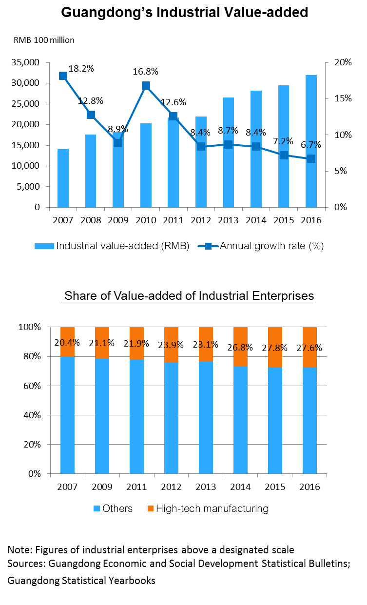 Chart: Guangdong’s Industrial Value-added
