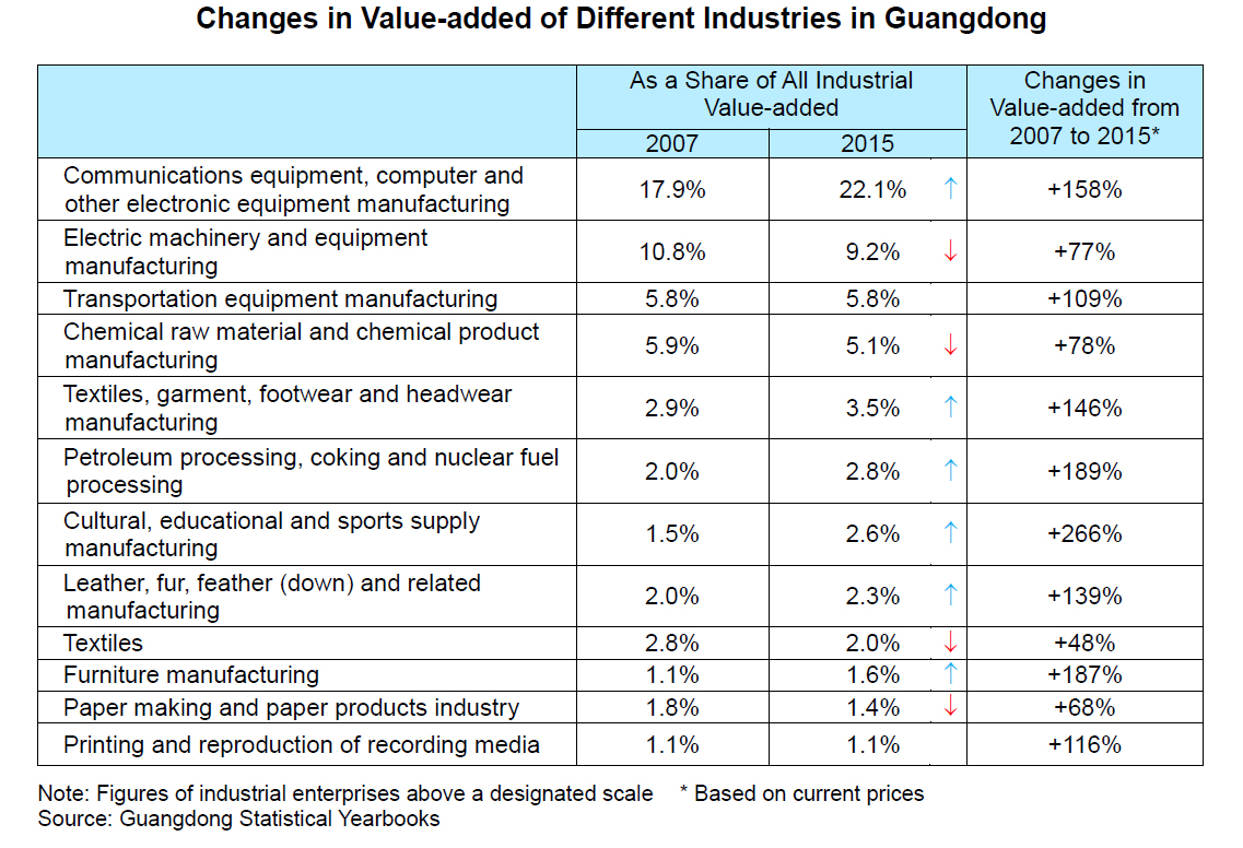 Chart: Changes in Value-added of Different Industries in Guangdong