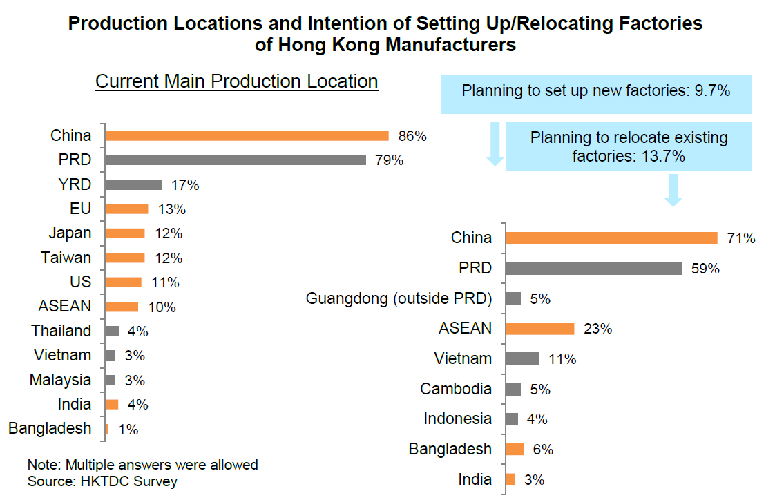Chart: Production Locations and Intention of Setting Up