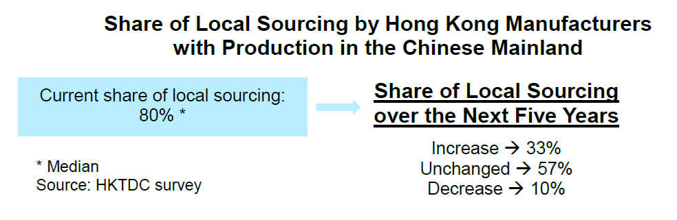 Chart: Share of Local Sourcing by Hong Kong Manufacturers