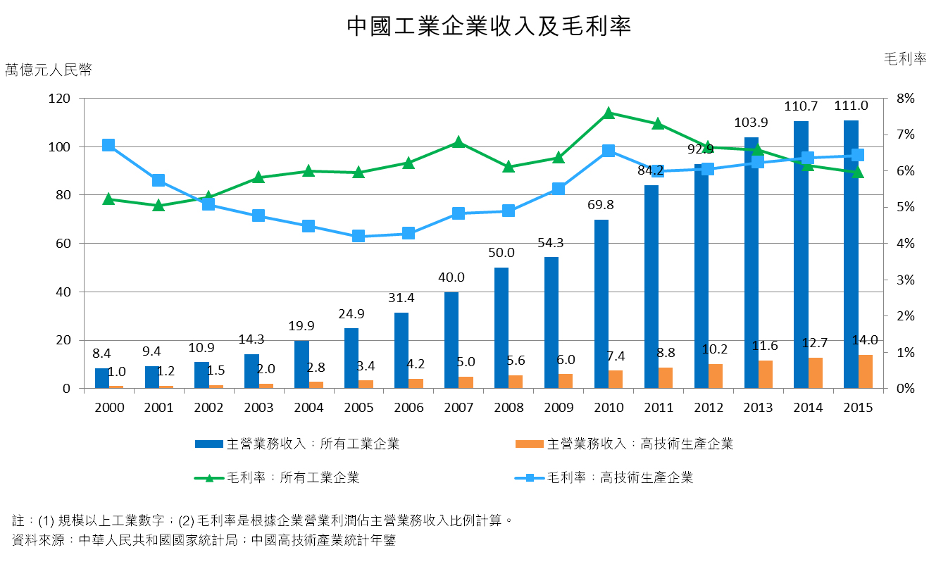 照片:中國工業企業收入及毛利率 照片:中國工業企業收入及毛利率