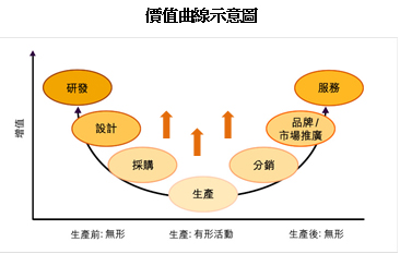 圖:價值曲線示意圖 圖:價值曲線示意圖