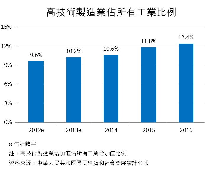 圖:高技術製造業佔所有工業比例 圖:高技術製造業佔所有工業比例