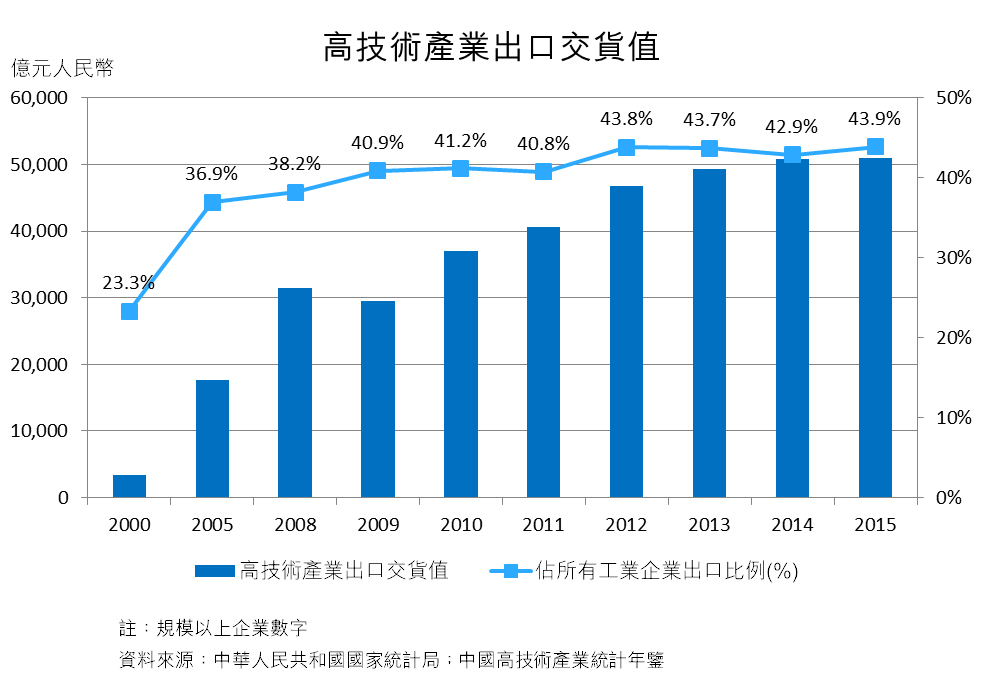 圖:高技術產業出口交貨值 圖:高技術產業出口交貨值