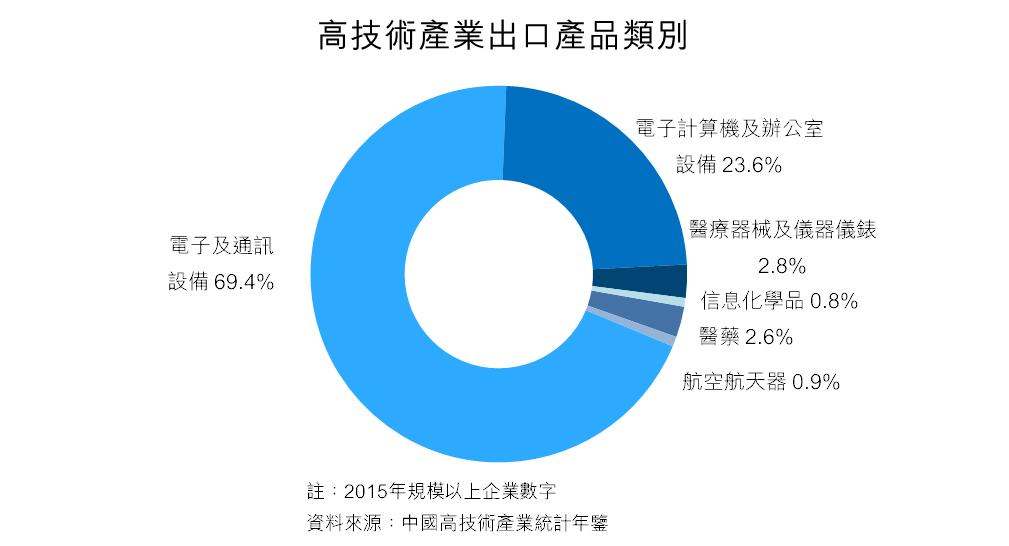 圖:高技術產業出口產品類別 圖:高技術產業出口產品類別