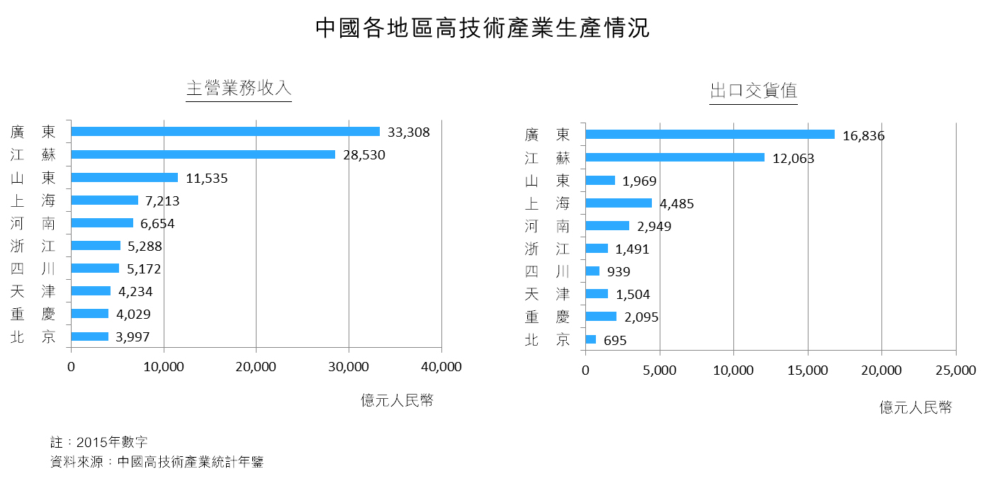 圖：中國各地區高技術產業生產情況