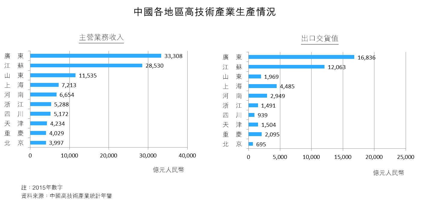 圖:中國各地區高技術產業生產情況 圖:中國各地區高技術產業生產情況