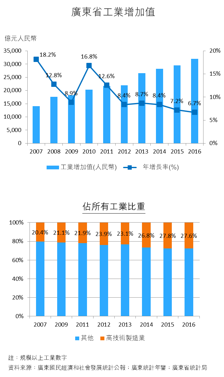 圖:廣東省工業增加值 圖:廣東省工業增加值