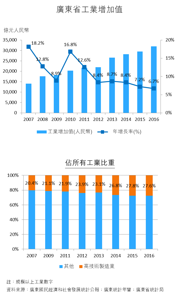 圖：廣東省工業增加值