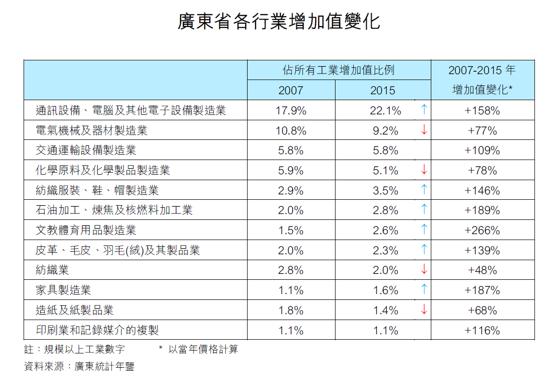 圖:廣東省各行業增加值變化 圖:廣東省各行業增加值變化