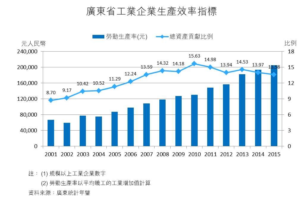 圖:廣東省工業企業生產效率指標 圖:廣東省工業企業生產效率指標