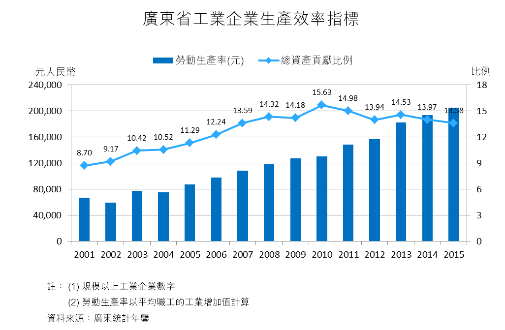 圖：廣東省工業企業生產效率指標