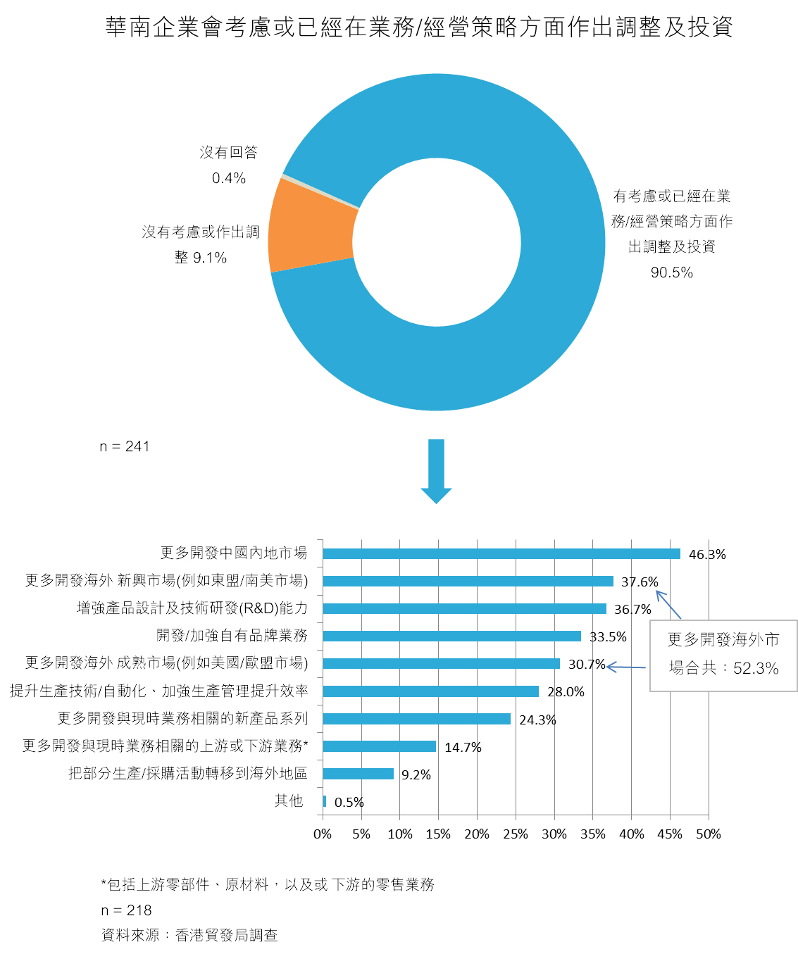 圖:華南企業會考慮或已經在業務經營策略方面作出調整及投資 圖:華南企業會考慮或已經在業務經營策略方面作出調整及投資