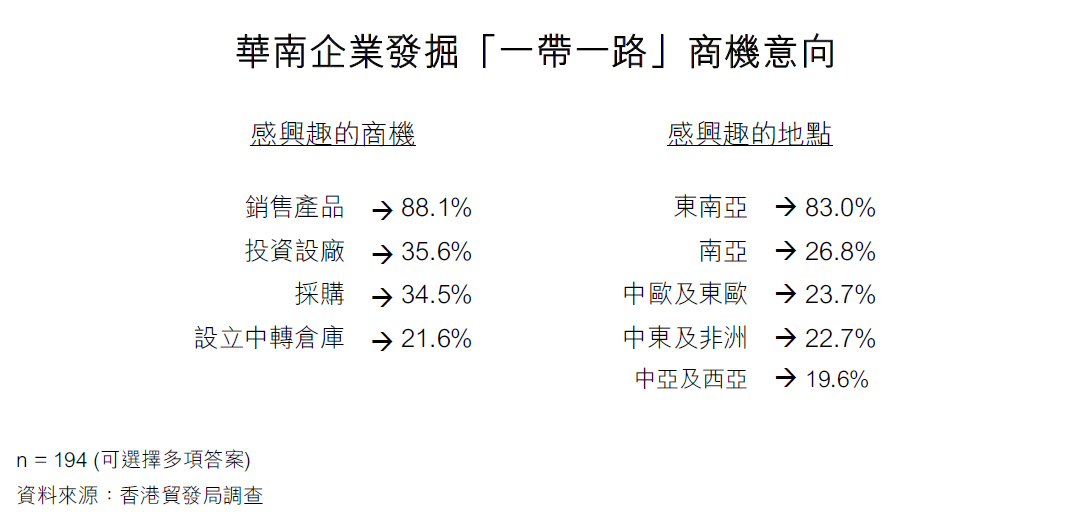 圖:華南企業發掘「一帶一路」商機意向 圖:華南企業發掘「一帶一路」商機意向
