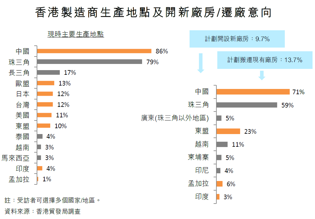 圖:香港製造商生產地點及開新廠房遷廠意向 圖:香港製造商生產地點及開新廠房遷廠意向