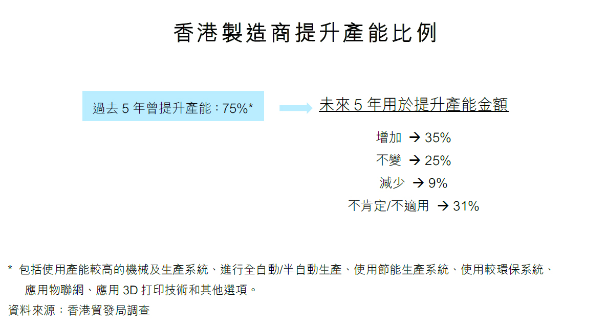 圖:香港製造商提升產能比例 圖:香港製造商提升產能比例