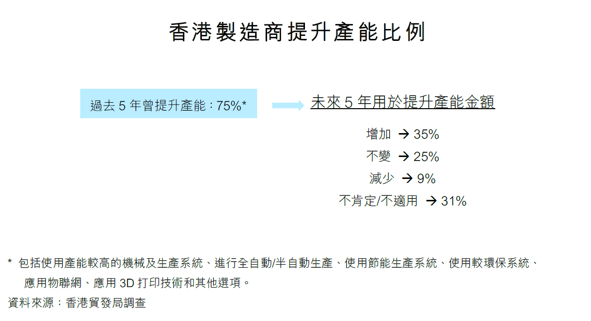 圖：香港製造商提升產能比例
