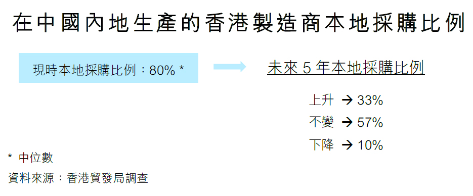 圖:在中國內地生產的香港製造商本地採購比例 圖:在中國內地生產的香港製造商本地採購比例