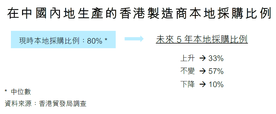 图：在中国内地生产的香港制造商本地采购比例