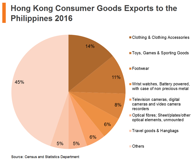 Table: Hong Kong Consumer Goods Exports to the Philippines 2016 Table: Hong Kong Consumer Goods Exports to the Philippines 2016