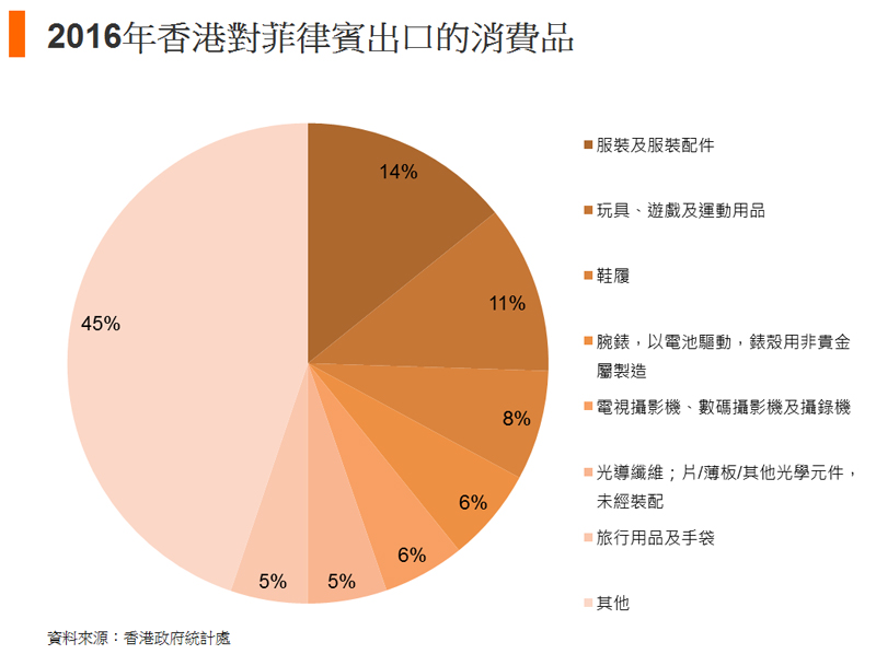 图: 2016年香港对菲律宾出口的消费品 图: 2016年香港对菲律宾出口的消费品