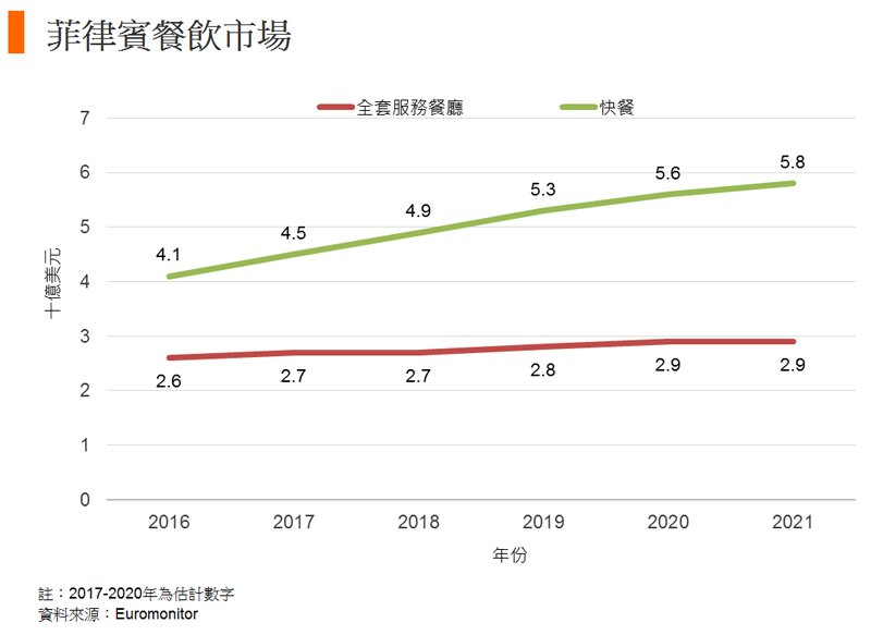 图: 菲律宾餐饮市场 图: 菲律宾餐饮市场