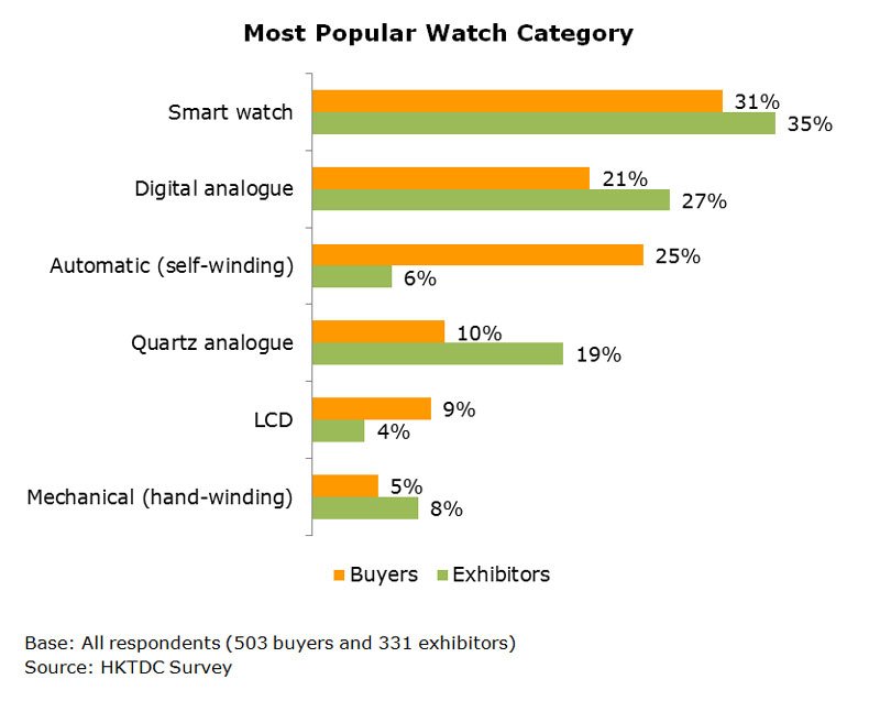 Chart: Most Popular Watch Category