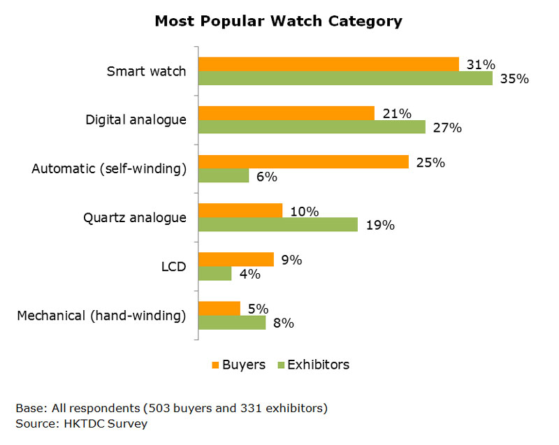 Chart: Most Popular Watch Category Chart: Most Popular Watch Category