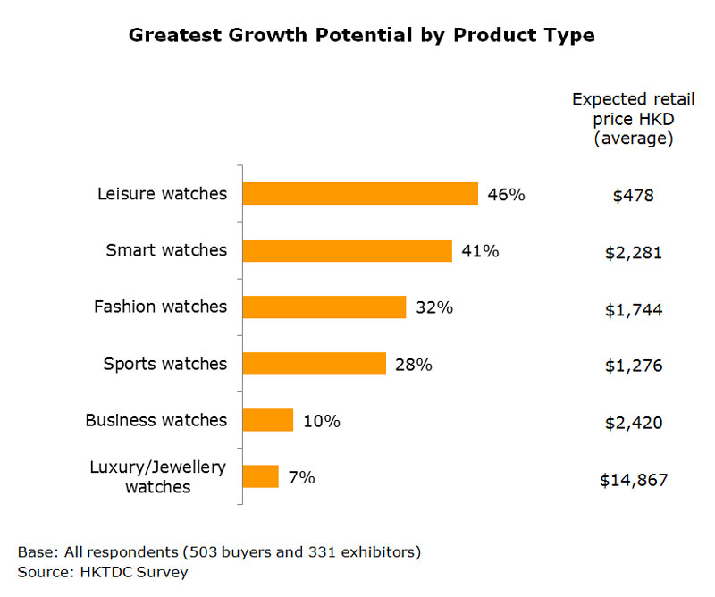 Chart: Greatest Growth Potential by Product Type