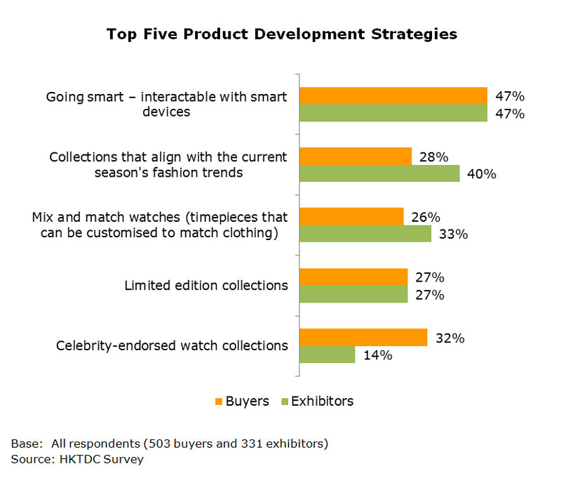 Chart: Top Five Product Development Strategies