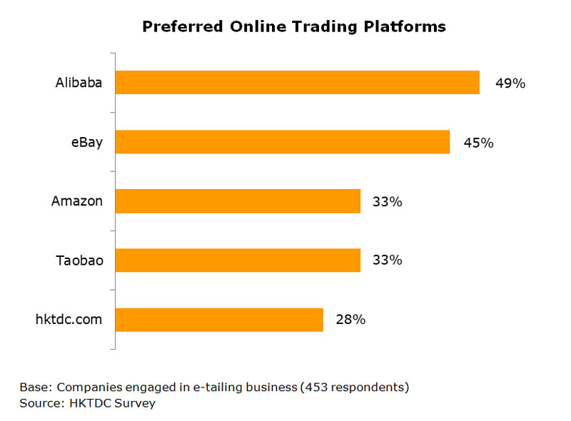 Chart: Preferred Online Trading Platforms