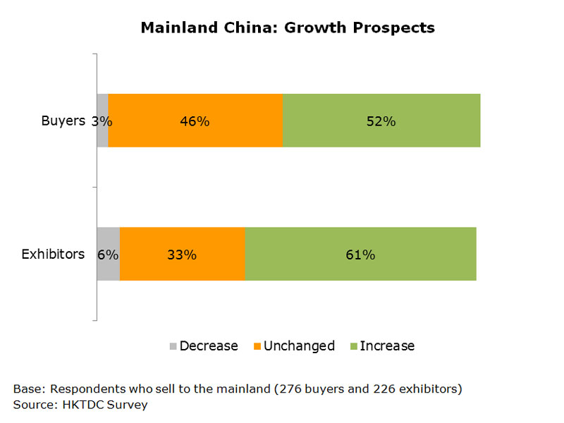 Chart: Mainland China: Growth Prospects