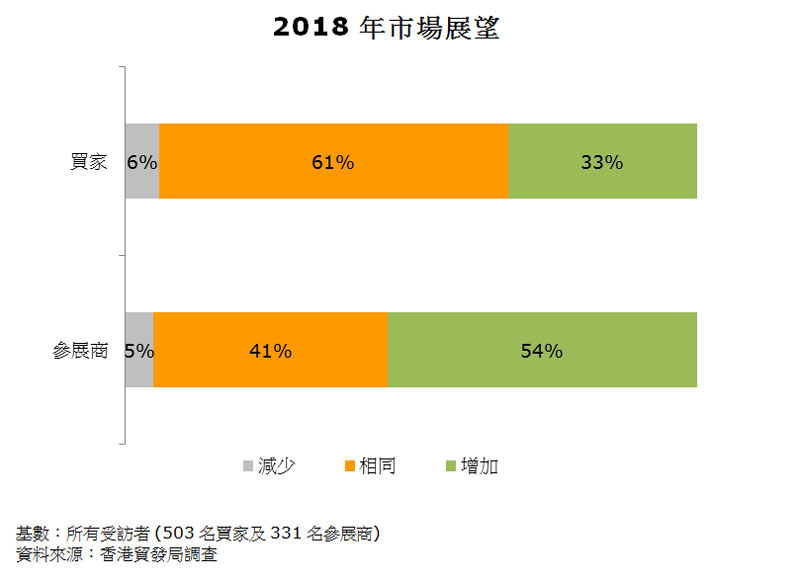 图:2018年市场展望 图:2018年市场展望