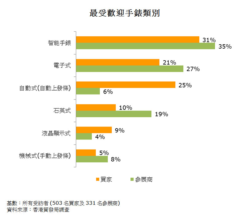 图:最受欢迎手表类别 图:最受欢迎手表类别