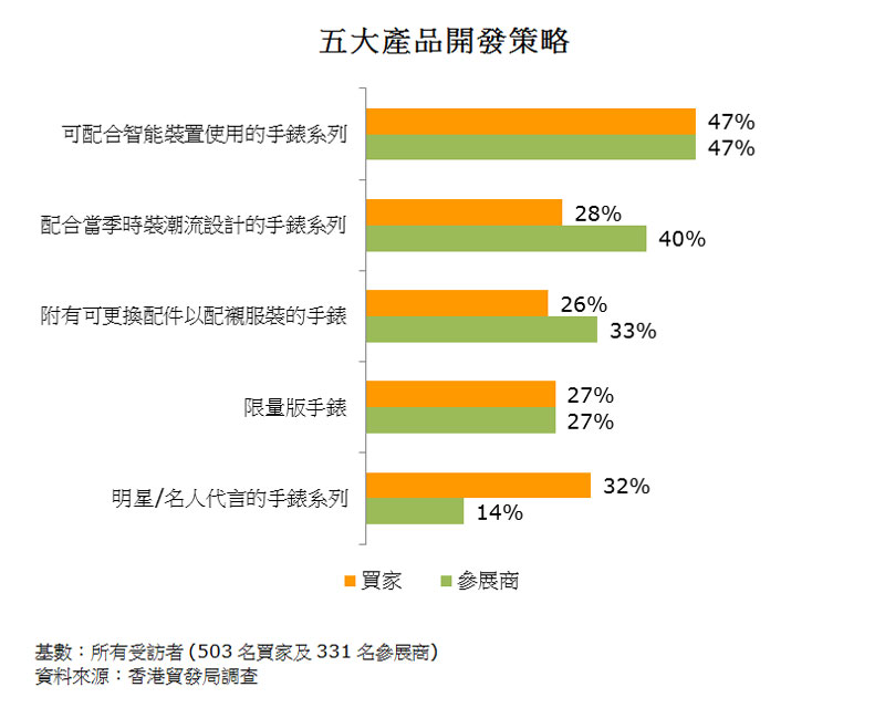 图:五大产品开发策略 图:五大产品开发策略