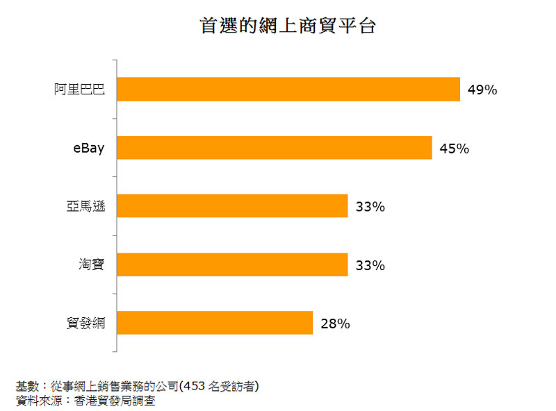 图:首选的网上商贸平台 图:首选的网上商贸平台