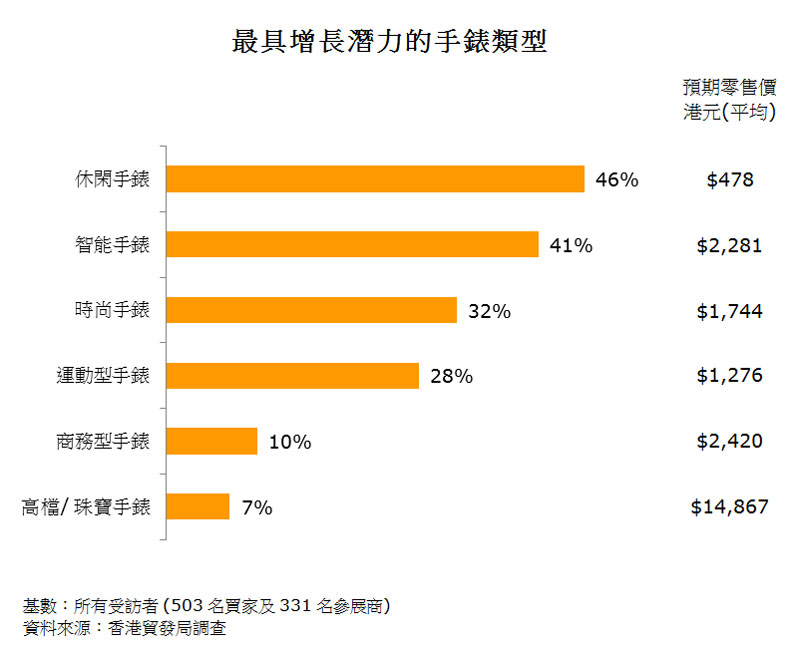 图:最具增长潜力的手表类型 图:最具增长潜力的手表类型