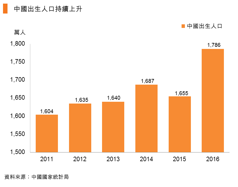 圖:中國出生人口持續上升 圖:中國出生人口持續上升