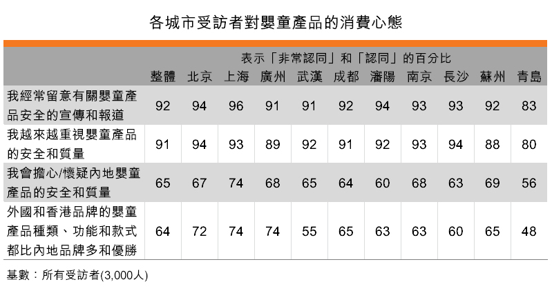 表:各城市受訪者對嬰童產品的消費心態 表:各城市受訪者對嬰童產品的消費心態