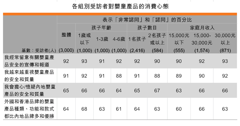 表:各組別受訪者對嬰童產品的消費心態 表:各組別受訪者對嬰童產品的消費心態