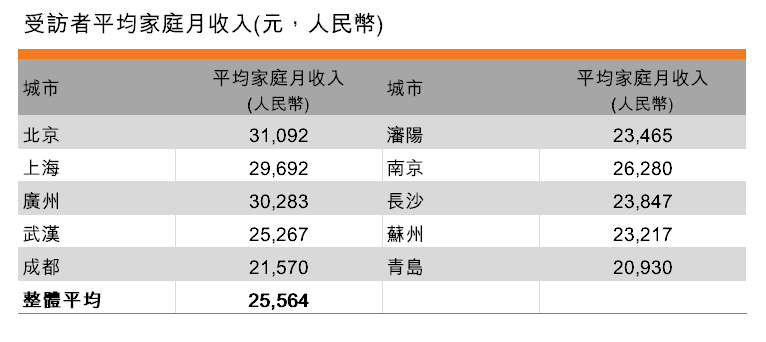表:受訪者平均家庭月收入(元,人民幣) 表:受訪者平均家庭月收入(元,人民幣)