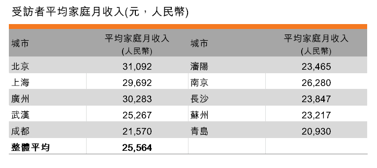 表：受訪者平均家庭月收入(元，人民幣)