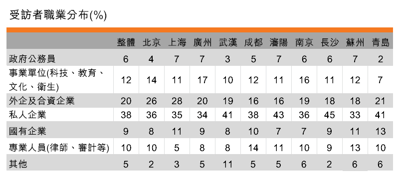 表:受訪者職業分布(%) 表:受訪者職業分布(%)