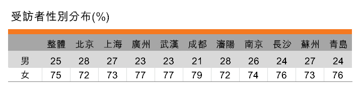 表:受訪者性別分布(%) 表:受訪者性別分布(%)